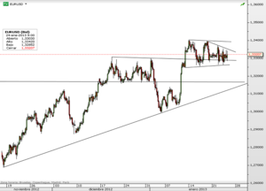 EURUSD – De camino a nuevos máximos, consolidando los 1.33 dólares